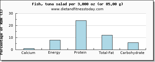calcium and nutritional content in tuna salad